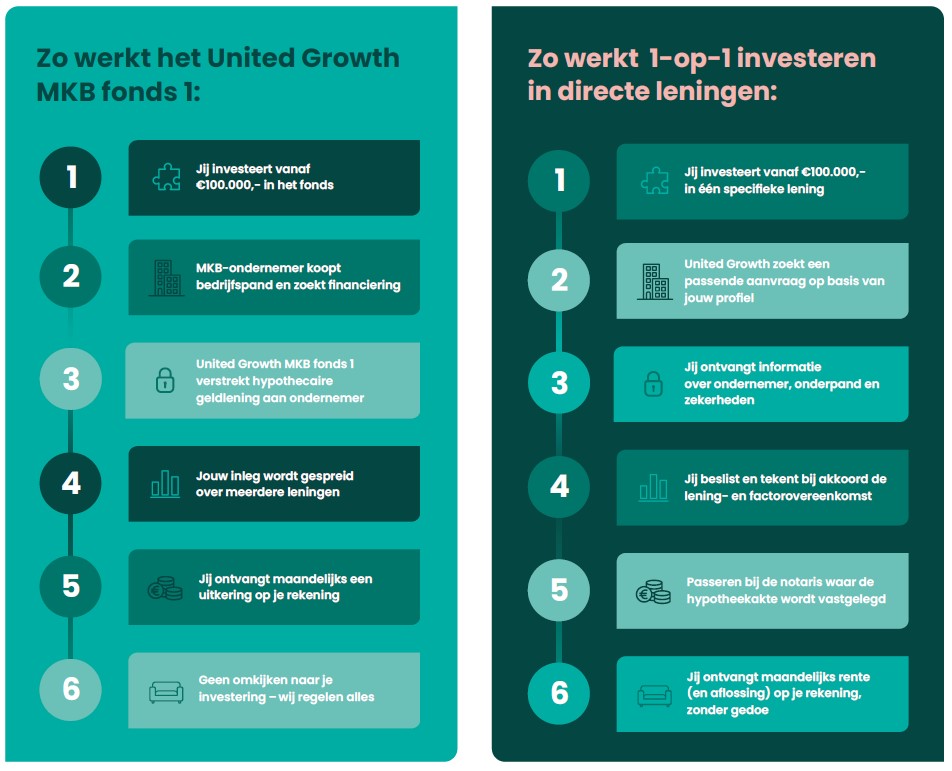 Investeringsreis United Growth - 2 vormen
